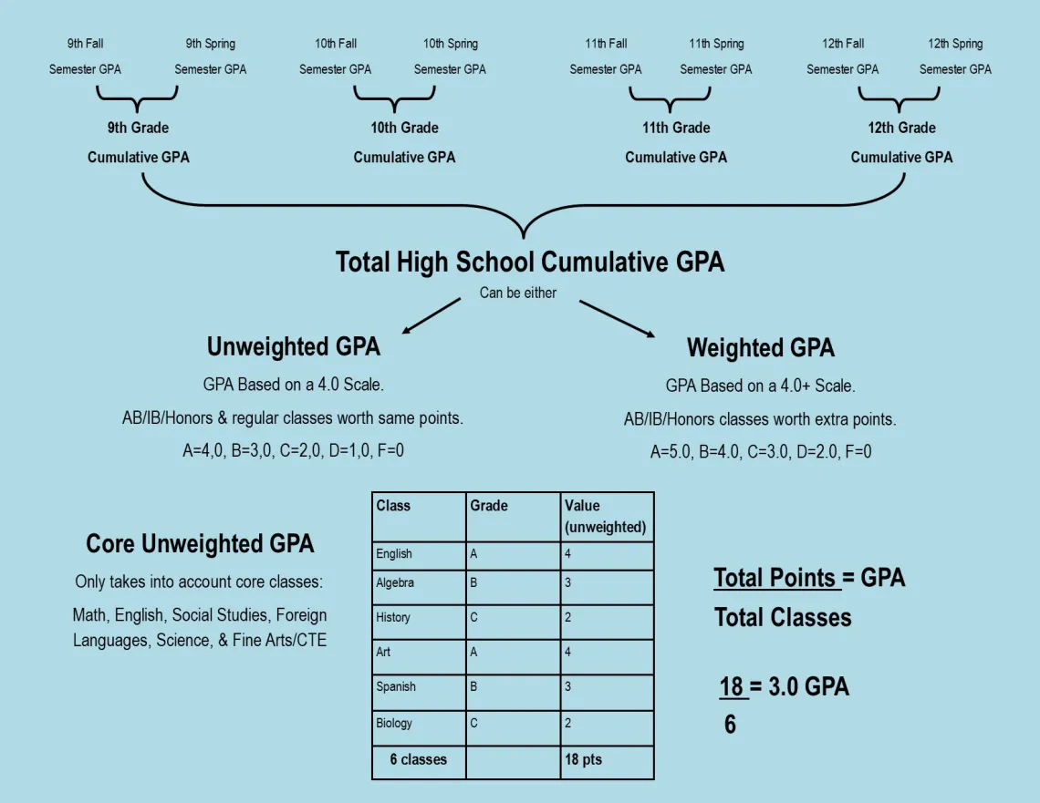 GPA high school