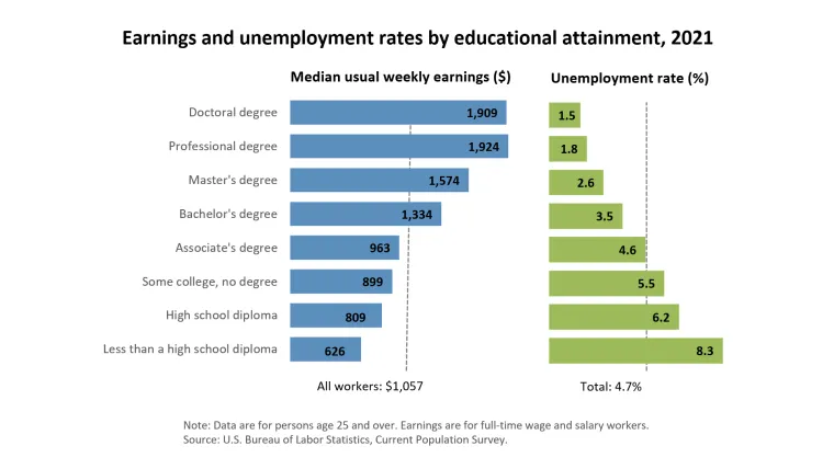 earning chart 2021